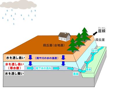 湧泉 地形|湧水とは？ わかりやすく解説